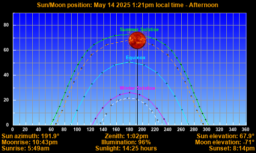 Sun/Moon sky position graph